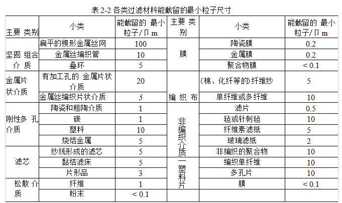 過濾材料應該具備哪些性能？